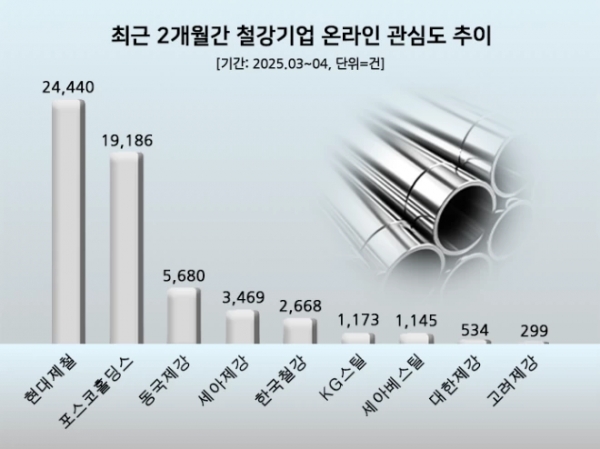 철강기업 투자자 관심도 통계. 출처=데이터앤리서치
