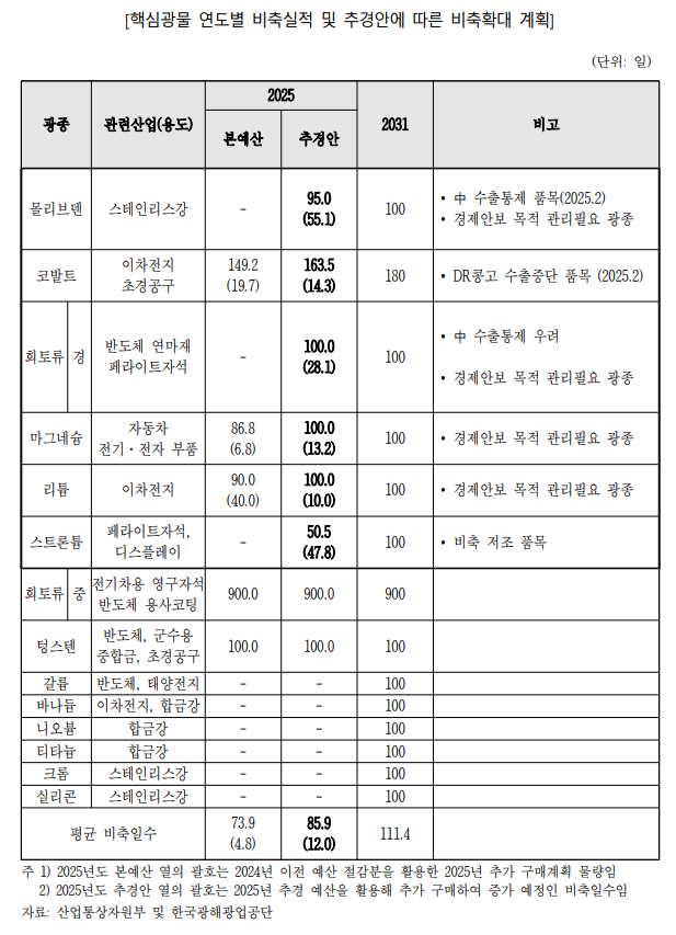출처: 예산결산특별위원회
