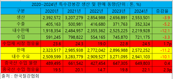 ▲ 2020~2024년 특수강봉강 국내 수요 및 중국산 점유율 동향