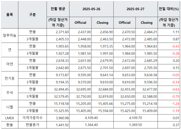 ▲ [표] LME 비철금속 및 환율 동향(5월 27일)