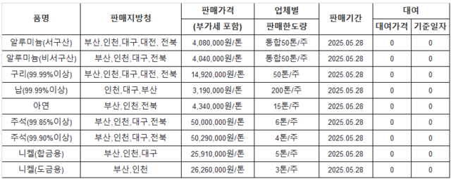 ▲ [표] 조달청 방출 가격(5월 28일)