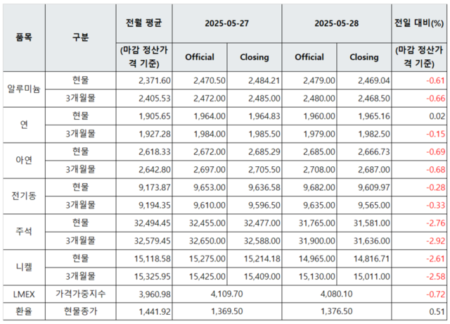 ▲ [표] LME 비철금속 및 환율 동향(5월 28일)