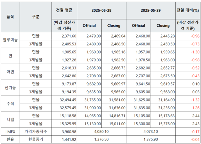 ▲ [표] LME 비철금속 및 환율 동향(5월 29일)
