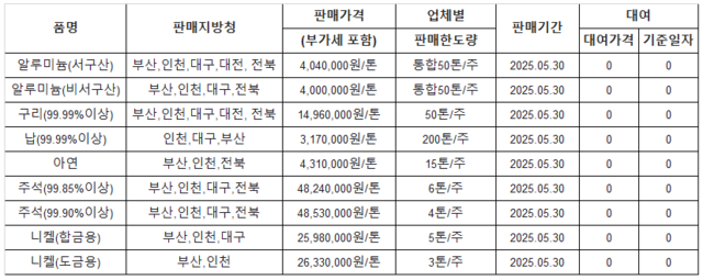 ▲ [표] 조달청 방출 가격(5월 30일)