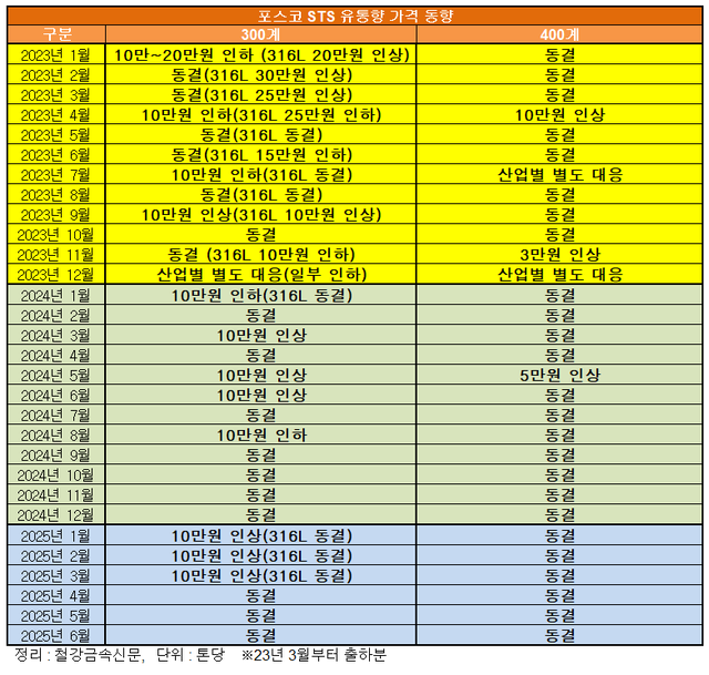 ▲ 포스코 유통향 STS 출하가격 추이