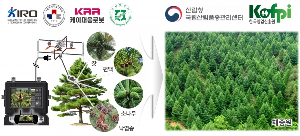 종자 채집 자동화 기술개발 사업 연구 개념도 및 활용 예시. (출처=로봇융합연구원)