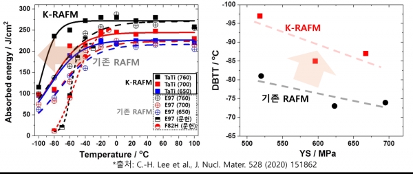 기존 RAFM 대비 우수한 K-RAFM 철강의 기계적 특성. (출처=재료연구원)