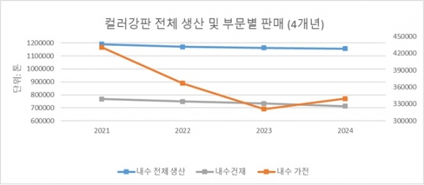 자료출처=본지집계&한국철강협회