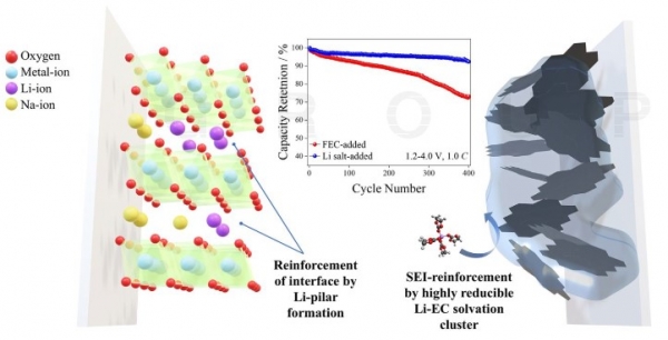 리튬염 첨가를 통한 소듐이온전지 계면 안정화 메커니즘 및 수명 향상 효과. /RIST