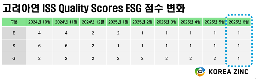고려아연 ISS Quality Scores ESG 점수 변화(제공=고려아연)