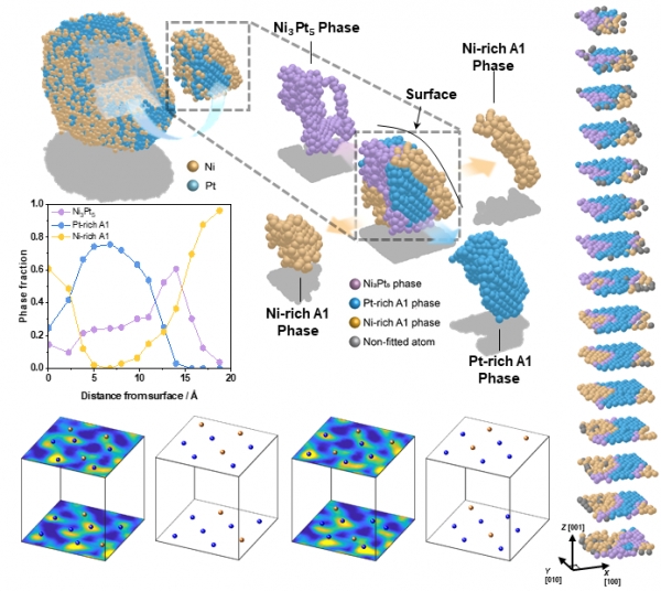 단일 원자 수준에서 NiPt-SP 나노합금의 3D 구조 분석. (출처=KIST)