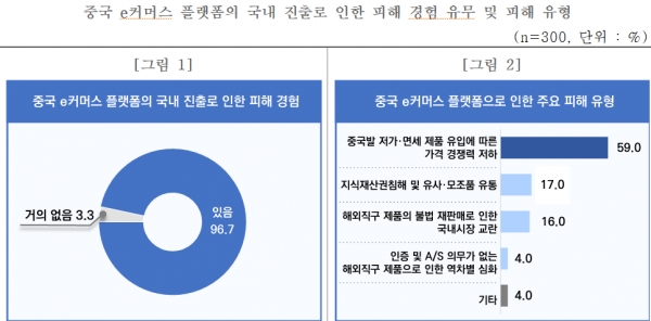 중국 e커머스 플랫폼의 국내 진출로 인한 피해 경험 유무 및 피해 유형. (출처=중소기업중앙회)