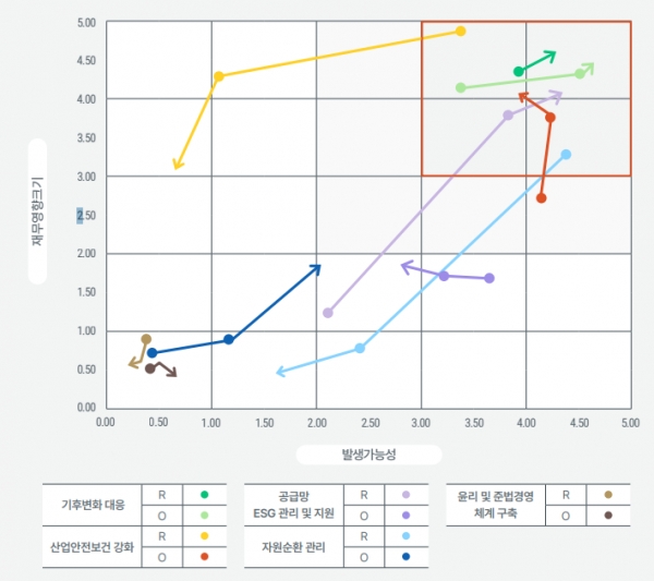 세아베스틸지주의 ESG경영 중대 리스크 및 기회요인. (출처=세아베스틸지주)