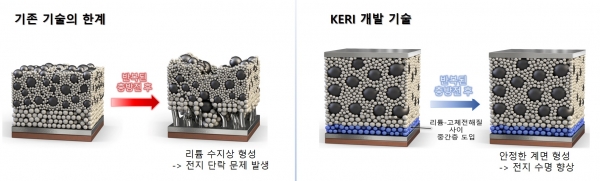 리튬금속 음극 및 전고체전지 사이에 '중간층'을 도입한 KERI 기술. (사진=KERI)