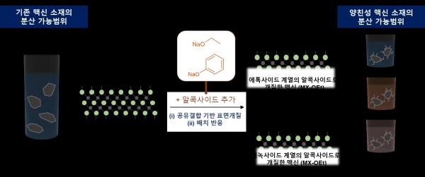 알콕사이드 분자를 활용한 양친성 특성의 맥신 합성 기술 개요. (출처=KIST)