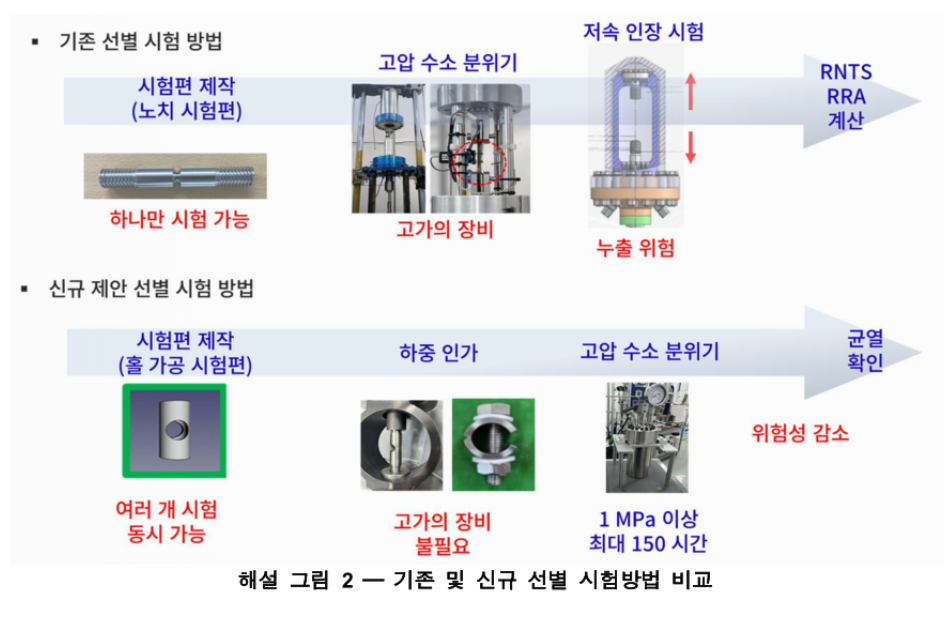 기존 및 신규 선별 시험방법 비교 (국가기술표준원 제공)