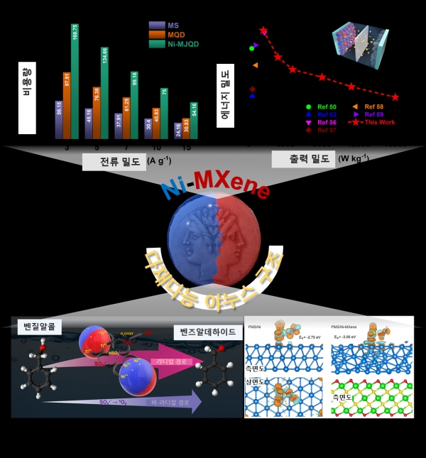 슈퍼커패시터와 촉매 분야에서 다재다능한 활약을 하는 니켈-맥신 야누스 양자점. (출처=한국연구재단)