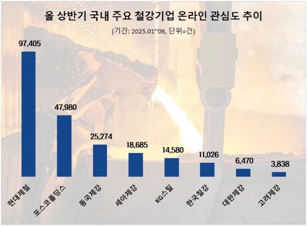 현대제철이 올 상반기 국내 주요 철강재 상장기업 8곳 가운데 온라인에서 가장 높은 관심도(포스팅 수)를 기록한 것으로 조사됐다. /데이터앤리서치
