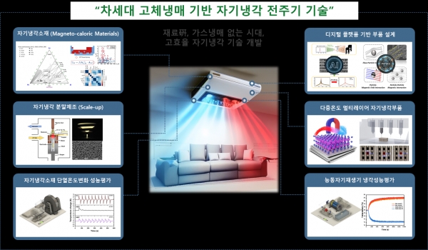 전주기 자기냉각 기술 개발 모식도. (출처=재료연구원)