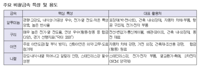 ▲ 비철금속 특성 및 용도
