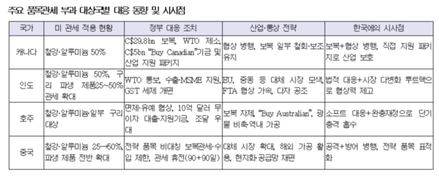 ▲ 주요국 대응 요약