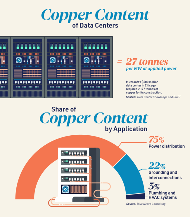 ▲ 데이터센터 구리 수요 및 용도(자료:CDA 정리)