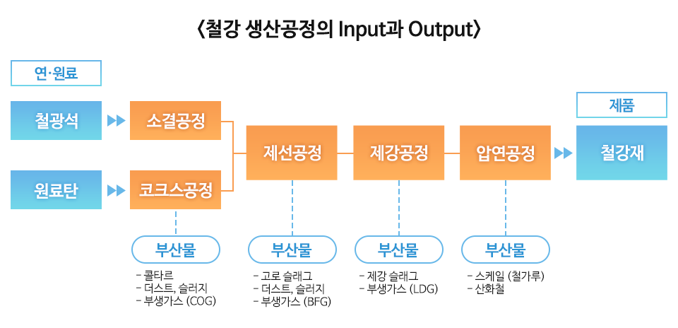철강 생산공정에서의 부산물 발생 단계표
