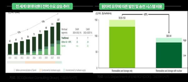 전세계 데이터센터 전력 수요와 원자력의 비용 절감 효과. (출처=BOG, DOE, 그로쓰리서치)