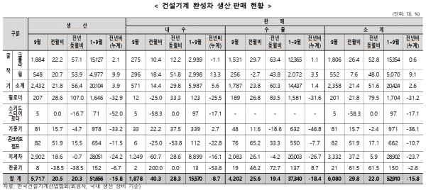 2025년 1~9월 건설기계 생산 및 판매 동향