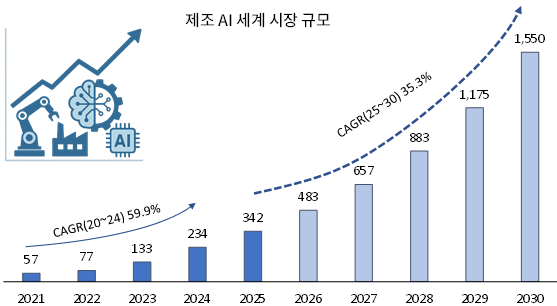 제조 AI 세계 시장 규모(억 달러). (출처=MarketsandMarkets)
