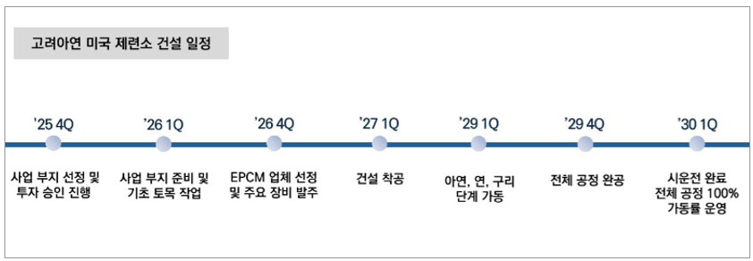 고려아연 미국 제련소 건설 일정