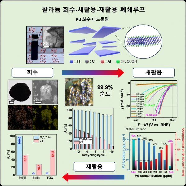 팔라듐 회수-새활용-재활용 폐쇄루프. (출처=KIST)