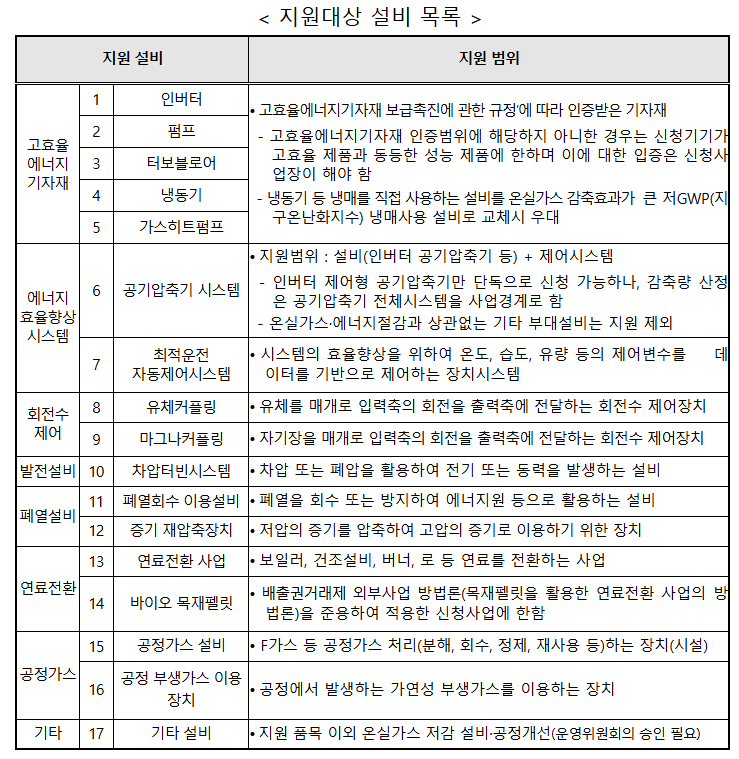 한국에너지공단의 배출권거래제 감축설비 지원사업 지원대상 설비 목록