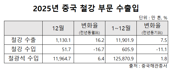 ▲ 중국 철강 수출입