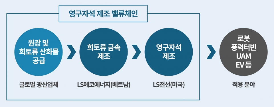 LS에코에너지-LS전선 희토류 영구자석 제조 밸류체인
