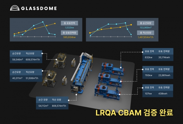 글래스돔의 CBAM 검증 성과. (출처=글래스돔)
