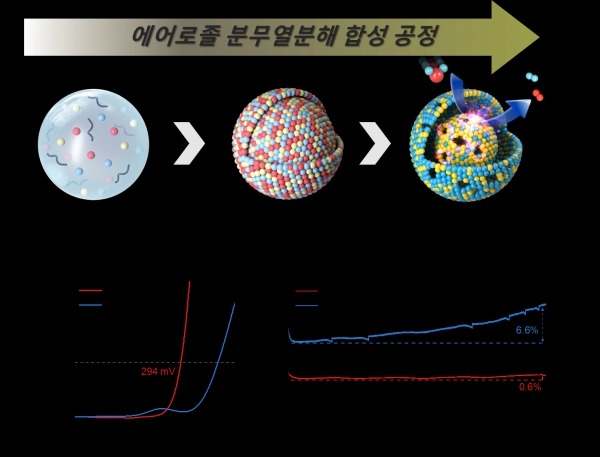 에어로졸 분무 열분해 공정을 통한 철(Fe) 치환 몰리브덴 산화물(MoOx) 수전해 촉매 합성 및 성능 향상 모식도. (출처=재료연구원)