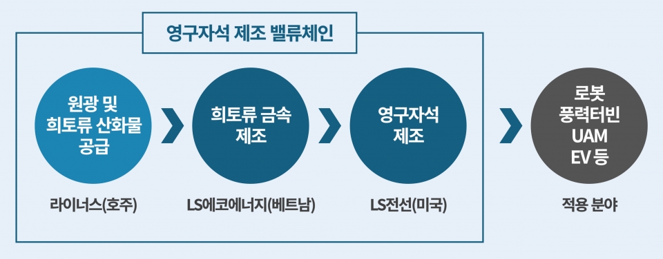 라이너스-LS에코에너지-LS전선 희토류 영구자석 밸류체인/LS에코에너지 제공