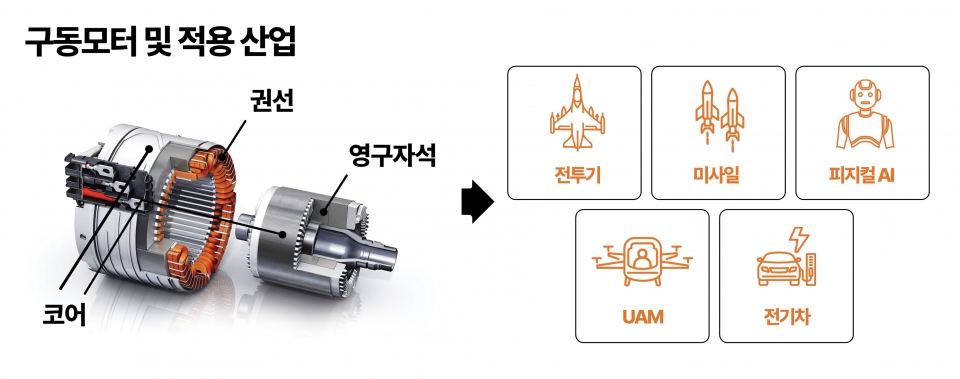 [참고자료] 구동모터 및 적용산업(LS 제공)