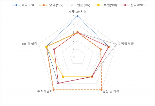 주요국(미·중·일·한·유럽) 휴머노이드 경쟁력 비교 그래프. (출처=기계연구원)