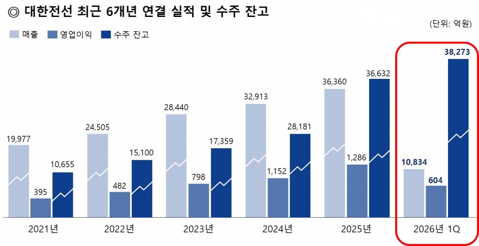 최근 6개년 실적/대한전선 제공