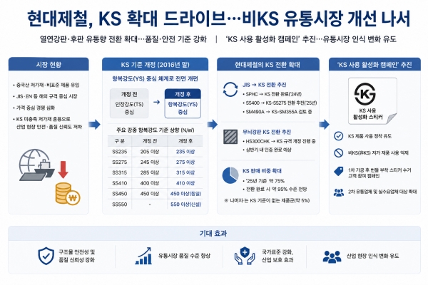 국내 열연강판 유통시장에서 국가표준(KS) 사용 확대 움직임이 본격화하고 있다.