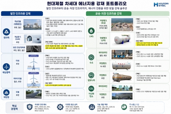 현대제철이 원전과 해상풍력부터 LNG·수소까지 에너지용 강재 시장 대응에 나서고 있다. 현대제철