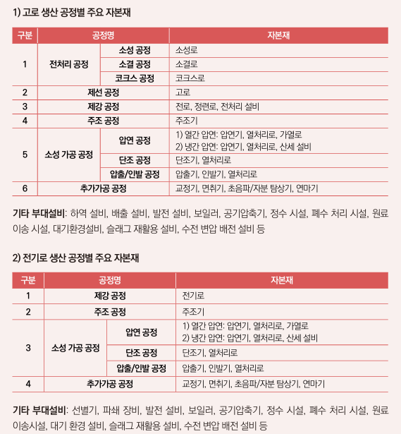 철강산업의 주요 자본재 예시 (기후부-환경산업기술원 제공)