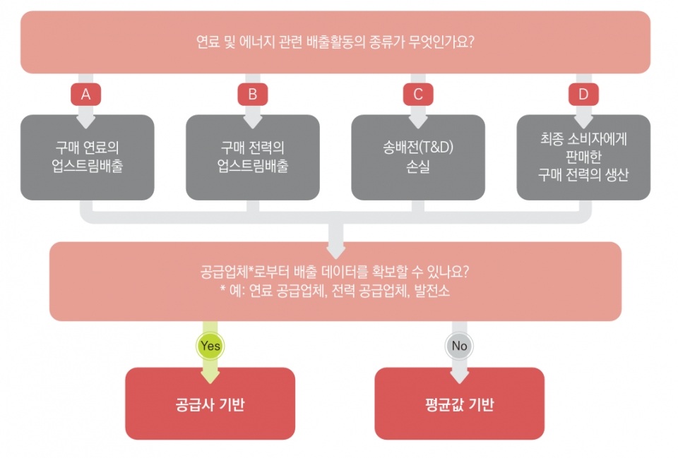 카테고리 3 의사결정방법
