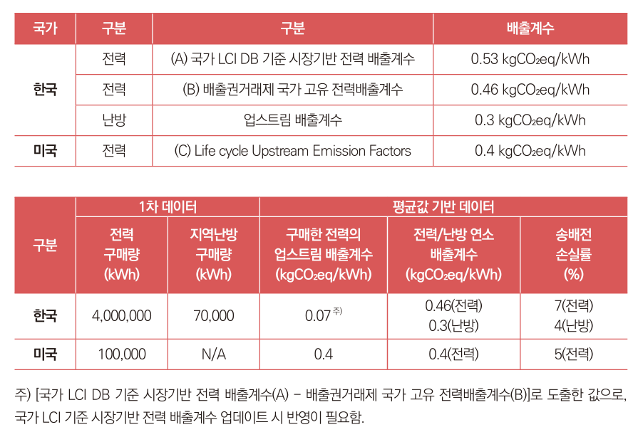 산정 방법론별 산정 예시