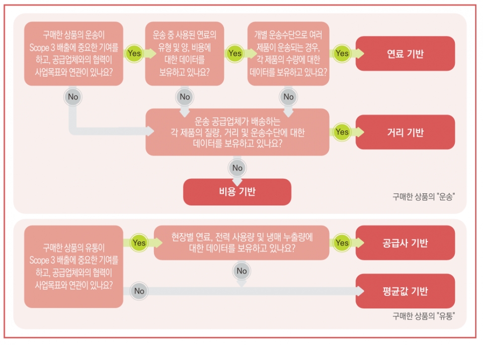 카테고리4 의사결정방법 (기후부-환경산업기술원 제공)