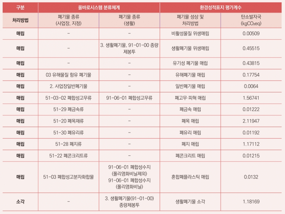 올바로시스템 분류체계와 환경성적표지 평가계수