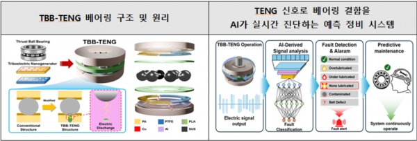 TBB-TENG 베어링 구조 및 원리(좌)와 TENG 신호로 베어링 결함을 AI가 실시간 진단하는 예측 정비 시스템(우). (출처=금오공대)
