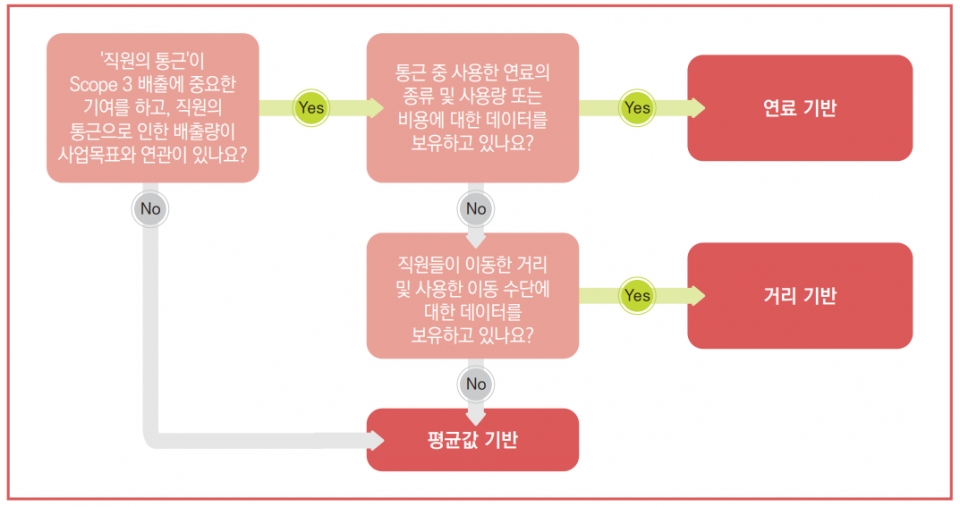 카테고리 7(직원 통근)-의사결정방법